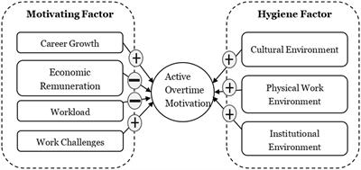 Why do employees actively work overtime? The motivation of employees’ active overtime in China